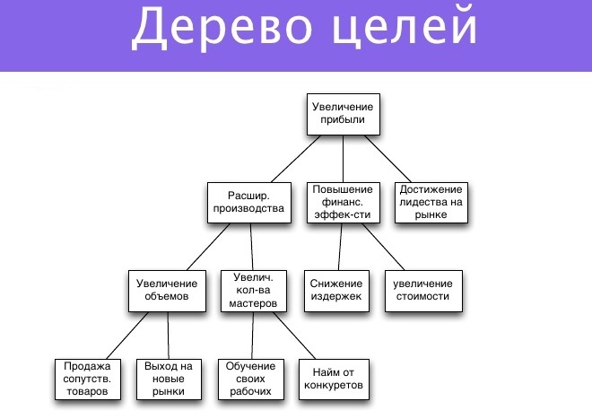 целите на дървото в управлението