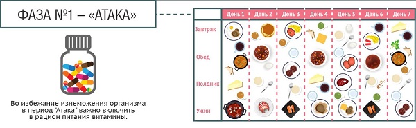 Менюто на Дукан атакува 7 дни