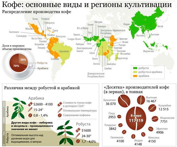 咖啡种植的国家