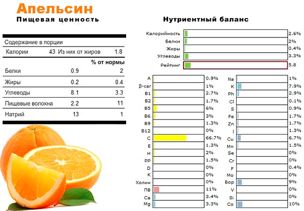 什么维生素含有橙子