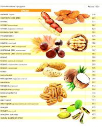 أغذية غذائية table10