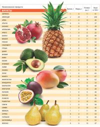 الغذائية الغذائية table1