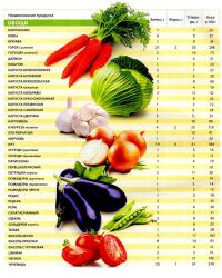 أغذية غذائية table6