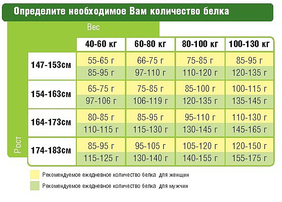 колко протеини на ден за загуба на тегло